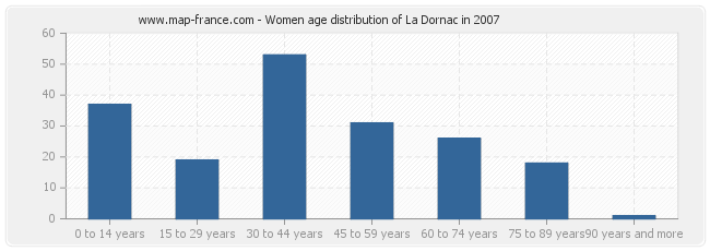 Women age distribution of La Dornac in 2007